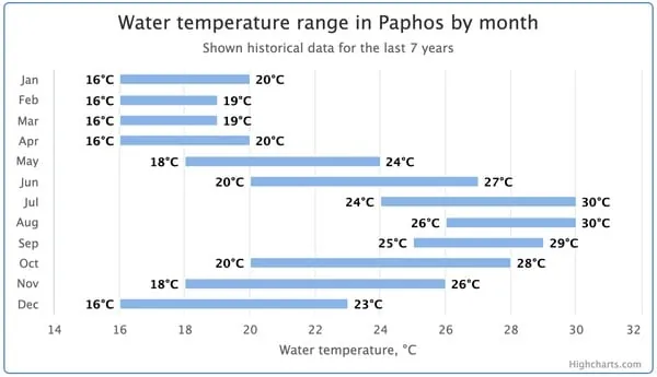 Chart of average monthly sea water temperatures in Cyprus